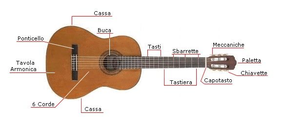 Chitarra_le_parti_